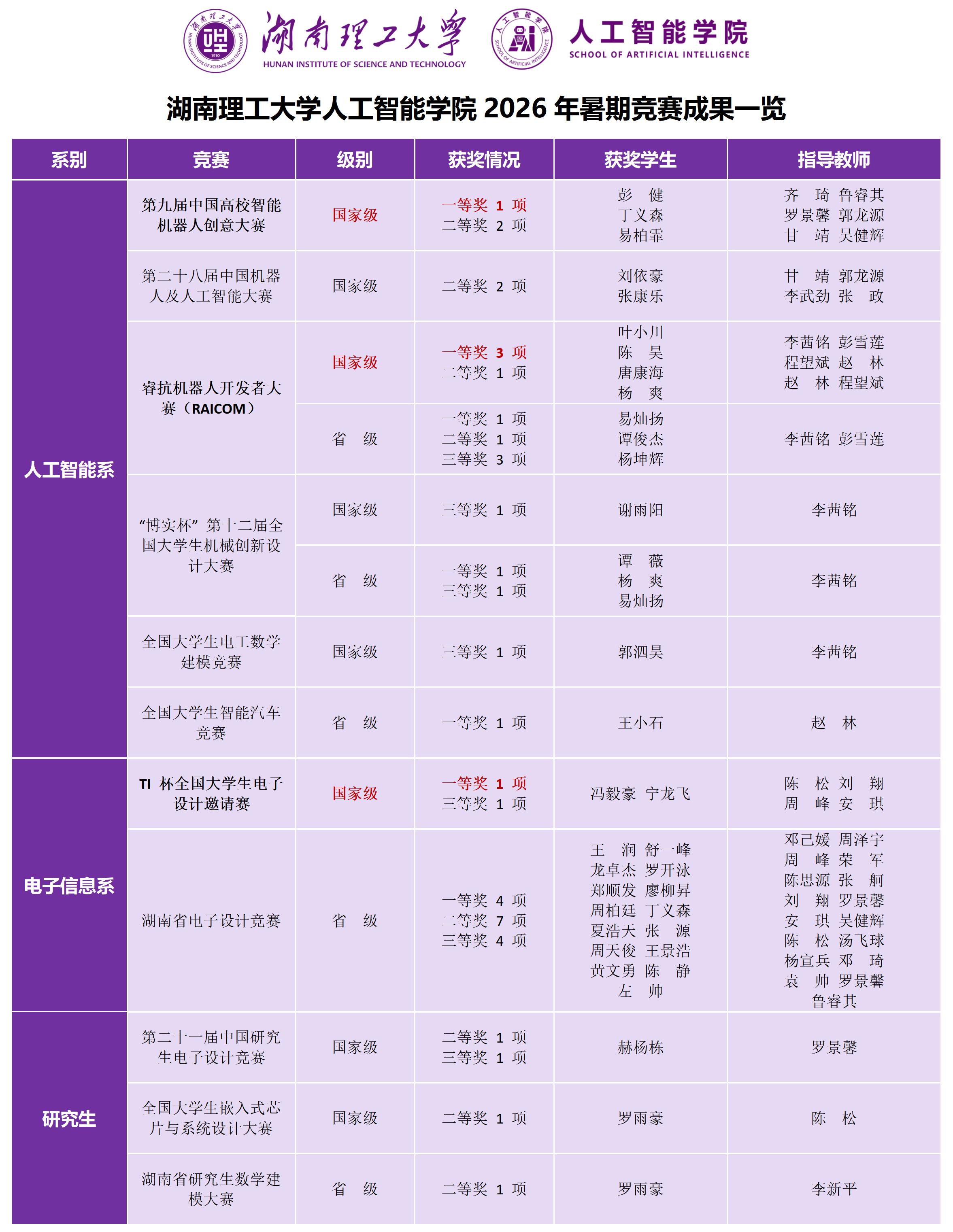 载誉而归 公司暑期学科竞赛斩获佳绩